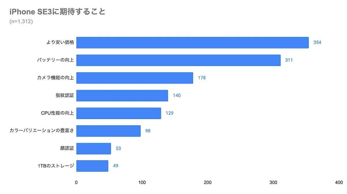 iPhone SE(第3世代)に期待することランキングから、実際にニーズに沿っていたのか検証