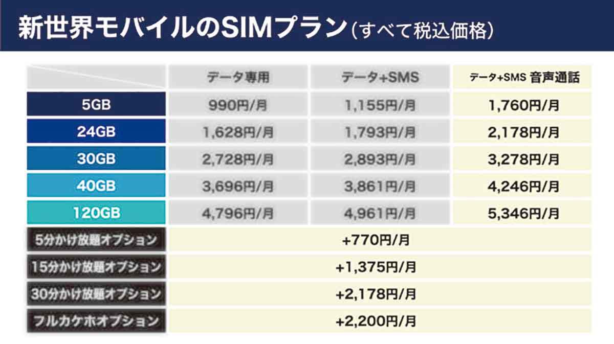 格安SIMが月額110円!? 2023年1月スタートの「新世界モバイル」って何？