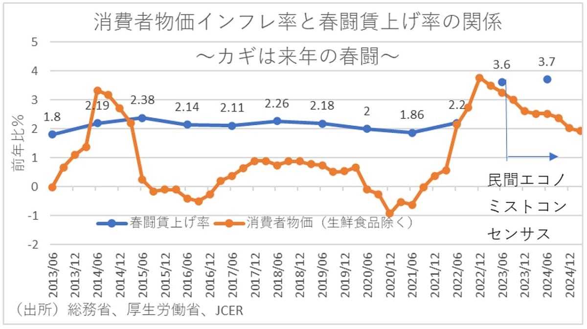 今年、家計負担は前年比11.4万円増(4人家族)試算…物価上昇が鈍化
