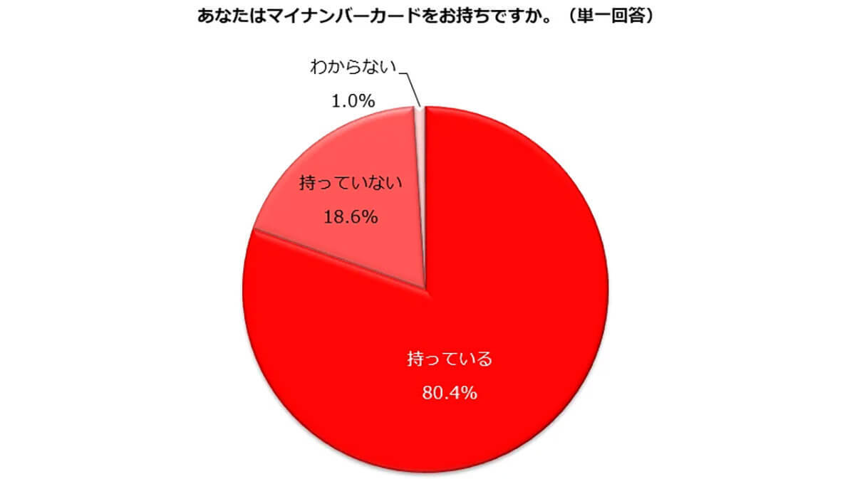 マイナンバーカード健康保険証の利用は5.7%…活用しない理由は?【しゅふJOB総研調べ】