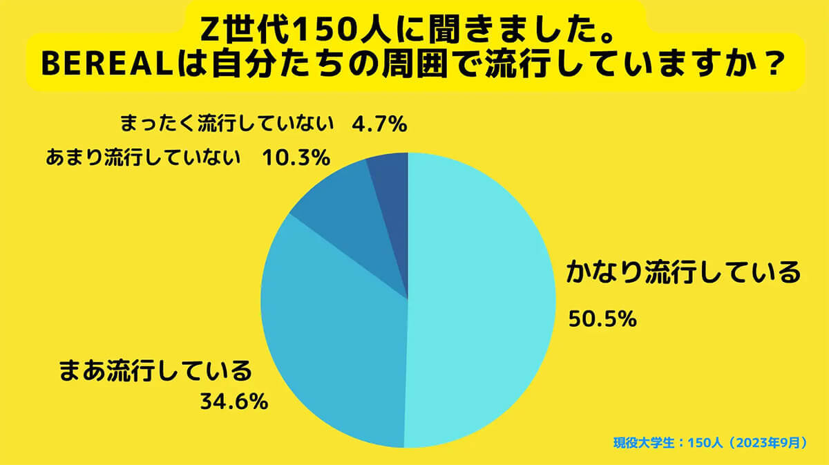 Z世代2人に1人が使うアプリ「BeReal」とは – 人気の理由は「加工機能なし」!?