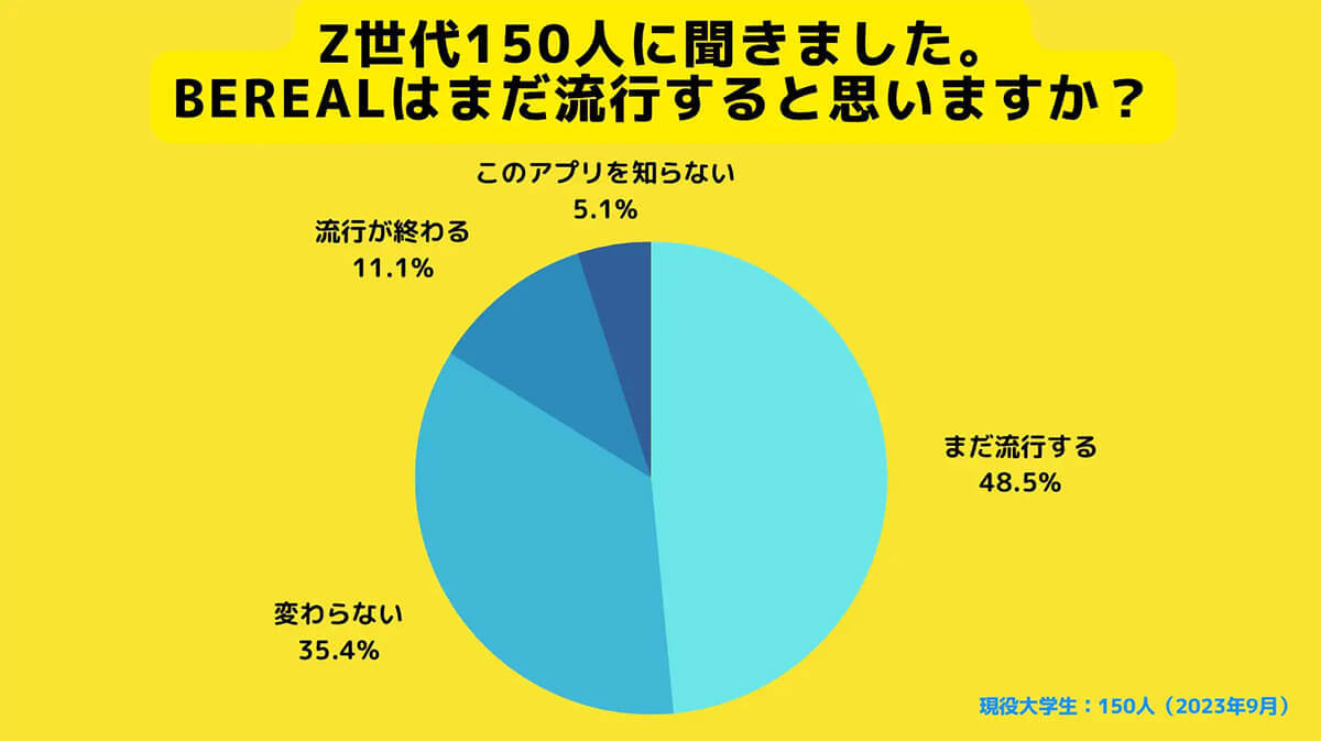 Z世代2人に1人が使うアプリ「BeReal」とは – 人気の理由は「加工機能なし」!?