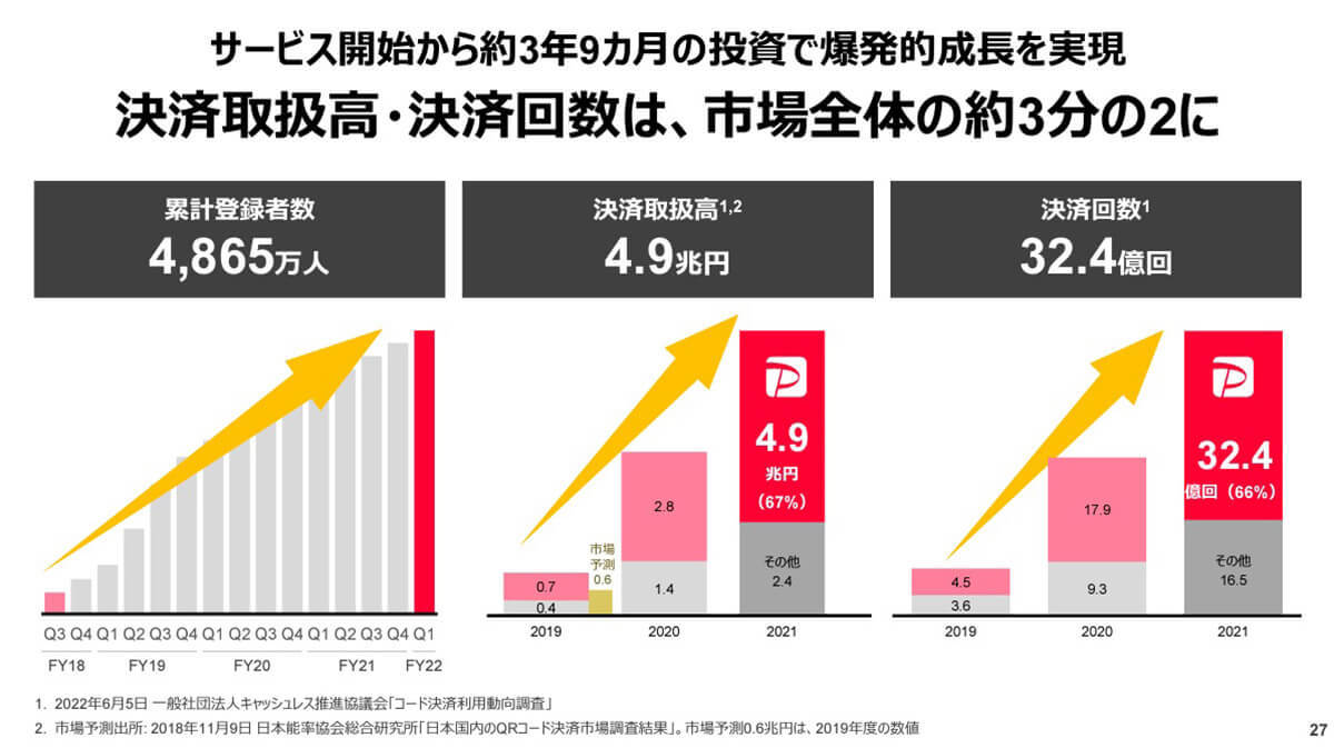 PayPayが「インフラ」レベルになる日も近い？ Yahoo! JAPAN、LINEとID連携で経済圏急拡大！