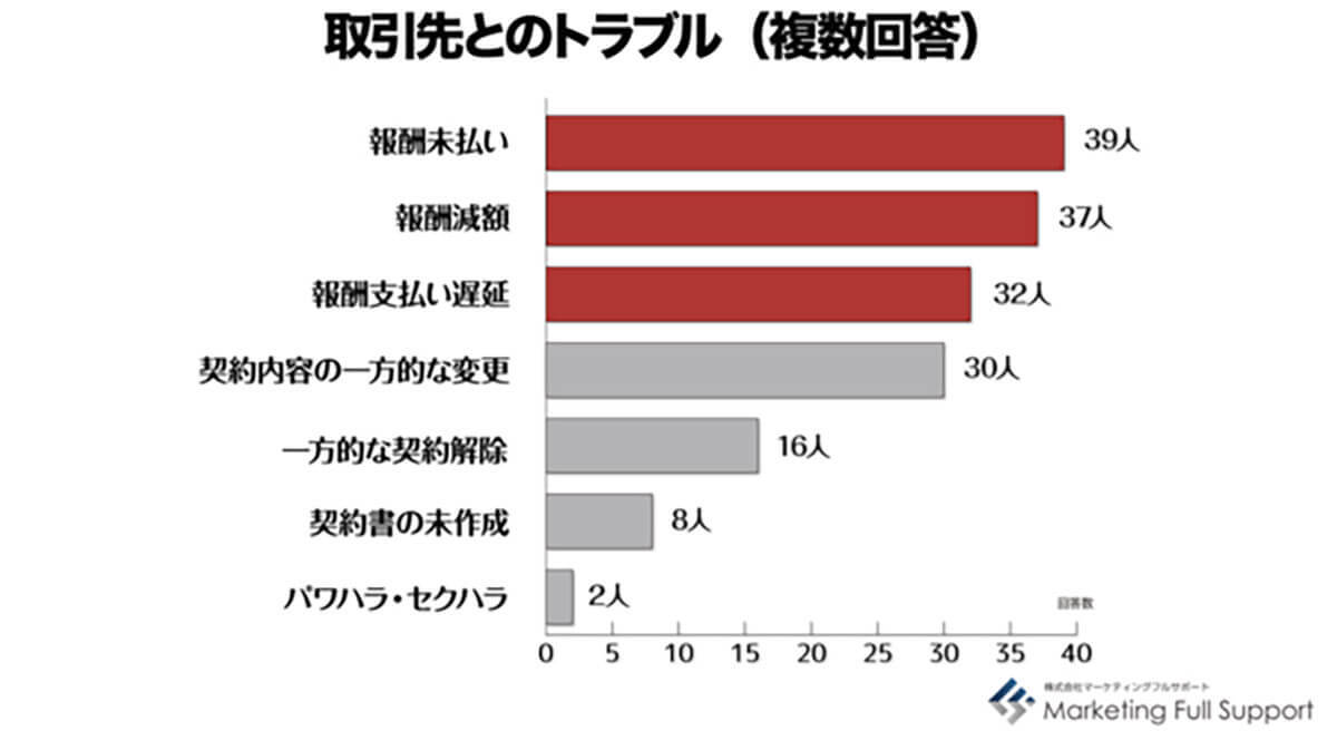 「インボイス制度は未対応」フリーランサーの7割超、導入後の影響とは?