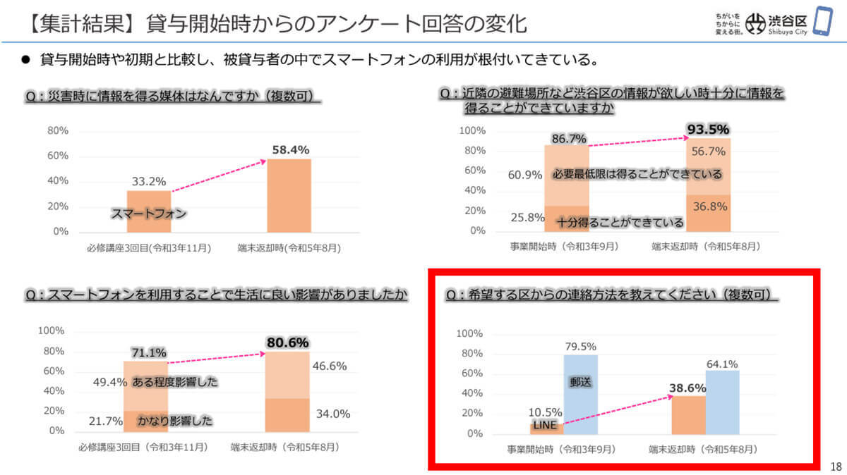 「高齢者にスマホを無償貸与」すると希望するコミュニケーション方法はどう変わる？