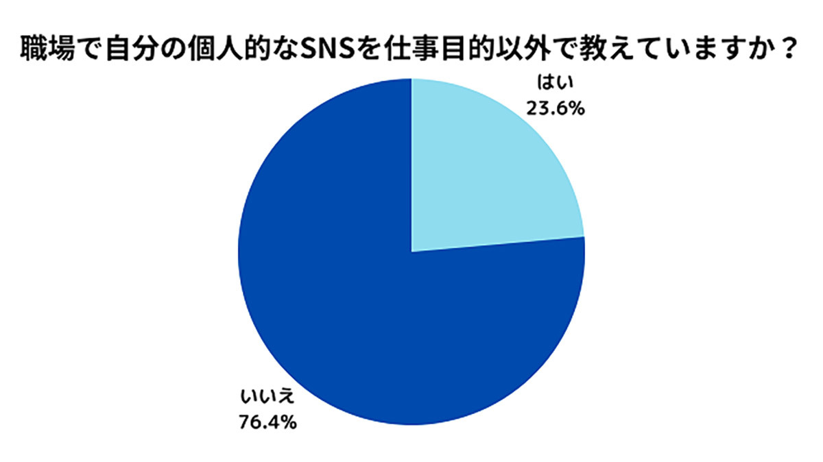 職場で「SNSを教えない」7割超え、仕事とプライベートをわけたい人多数