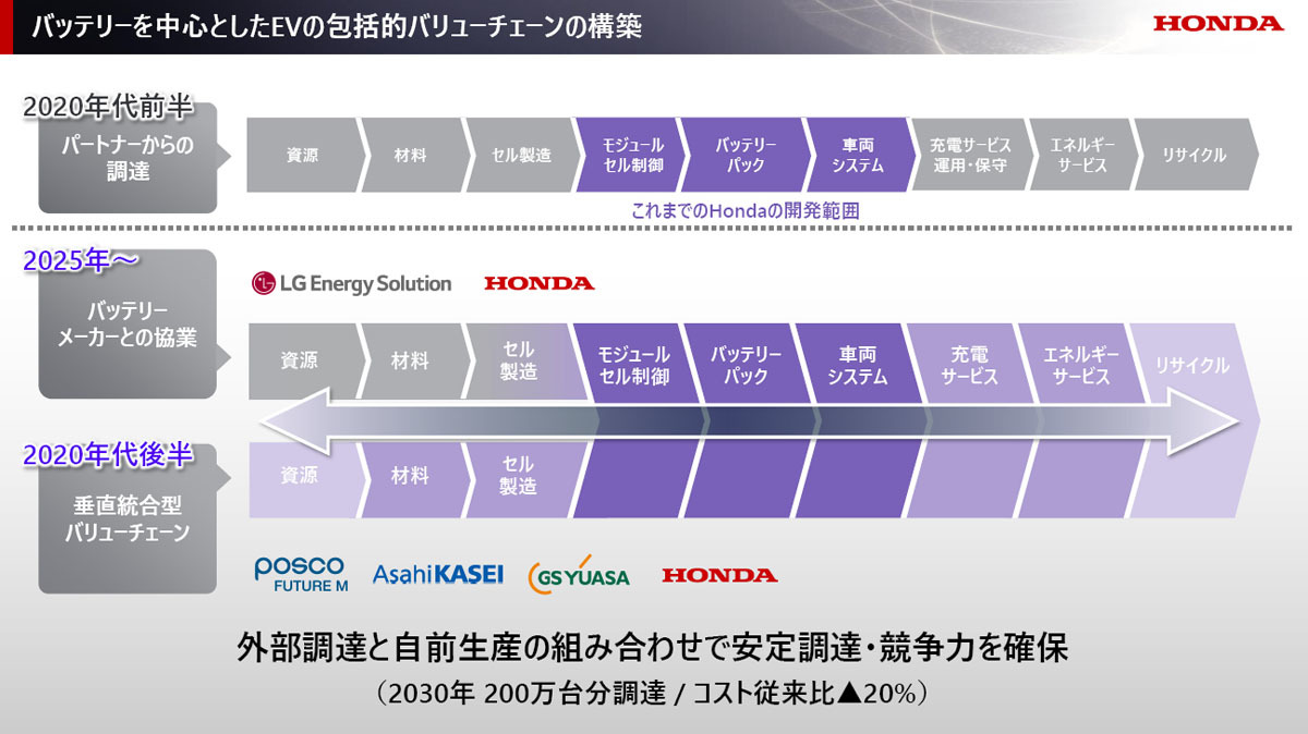 ホンダ 電動化を機に四輪収益体質改善の「2024ビジネスアップデート」を説明