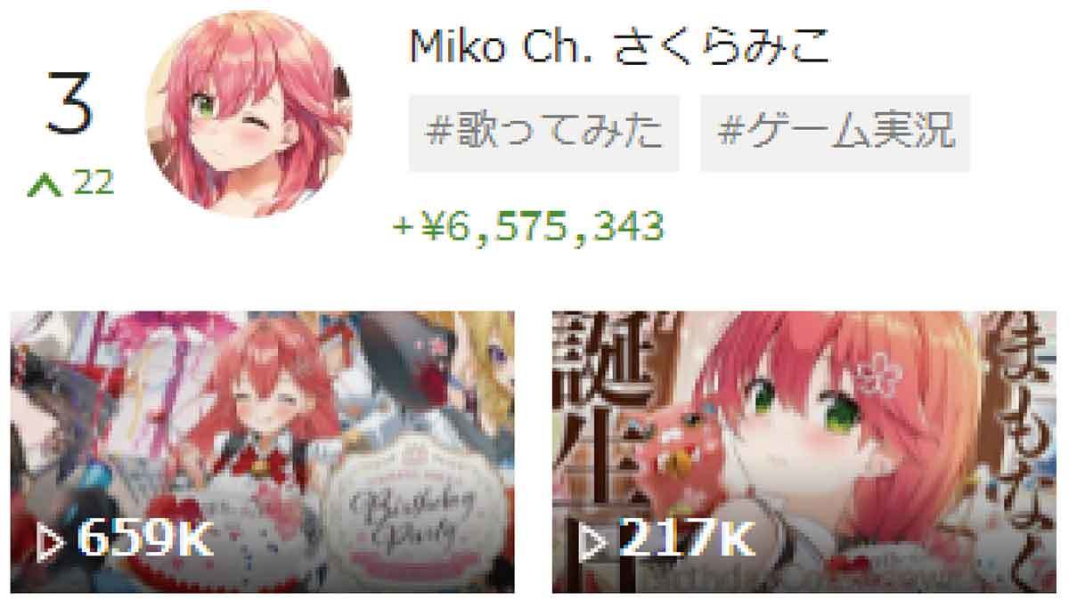 スパチャ（投げ銭）で稼いでいるVTuber世界ランキング、5位沙花叉クロヱ、4位三枝明那、3位さくらみこ、2位桃鈴ねね、1位は？【3月1週目】