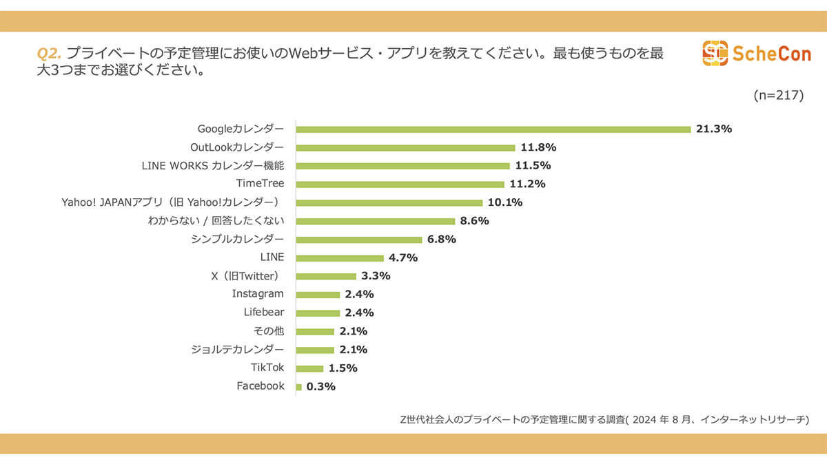 Z世代社会人が予定管理に使っているアプリは『Googleカレンダー』がトップ【スケコン調べ】