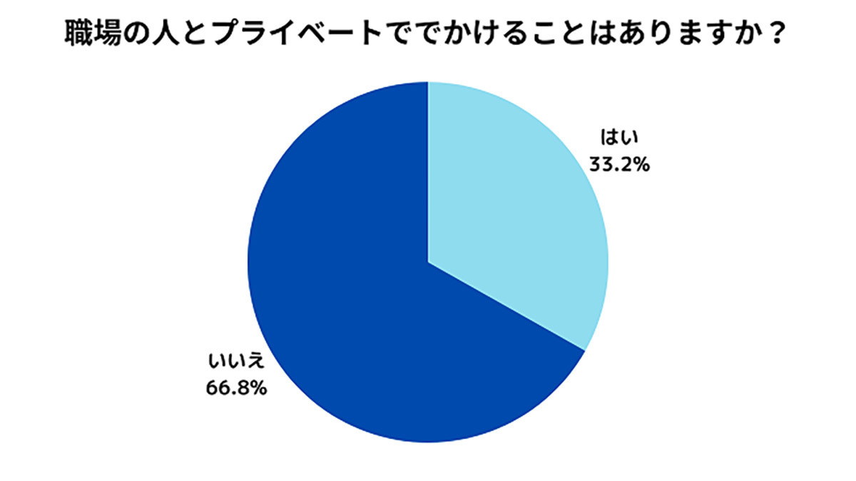 職場で「SNSを教えない」7割超え、仕事とプライベートをわけたい人多数