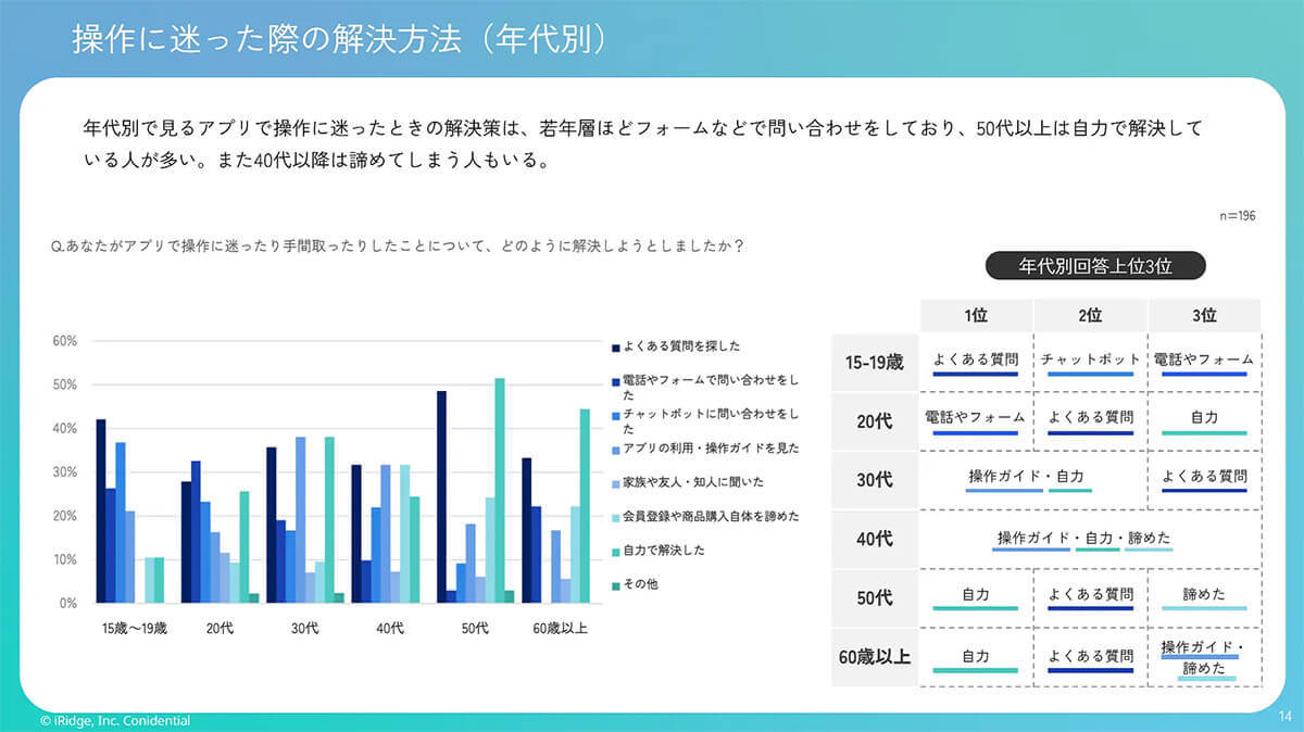 操作性が良いと感じるアプリ1位は「Amazon」約7割の人が直感的に使えるUIを支持！