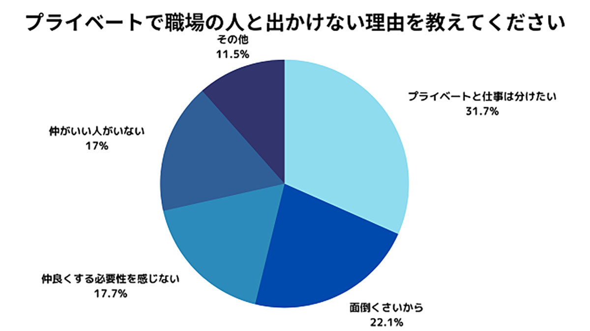 職場で「SNSを教えない」7割超え、仕事とプライベートをわけたい人多数