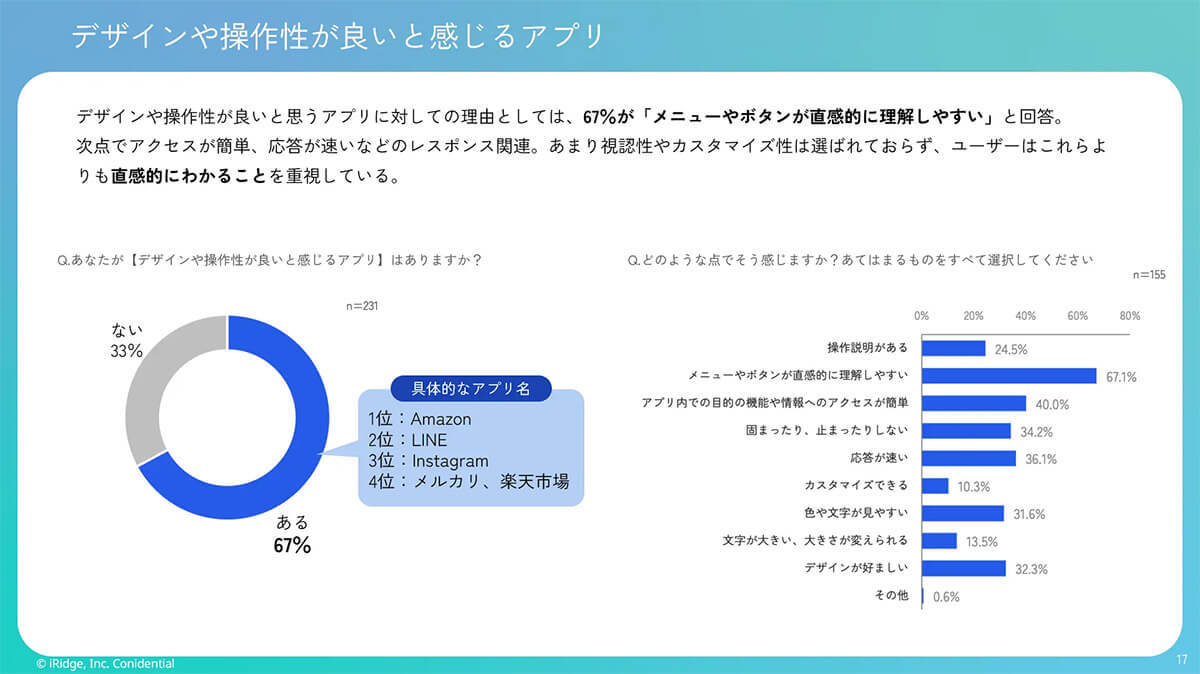 操作性が良いと感じるアプリ1位は「Amazon」約7割の人が直感的に使えるUIを支持！