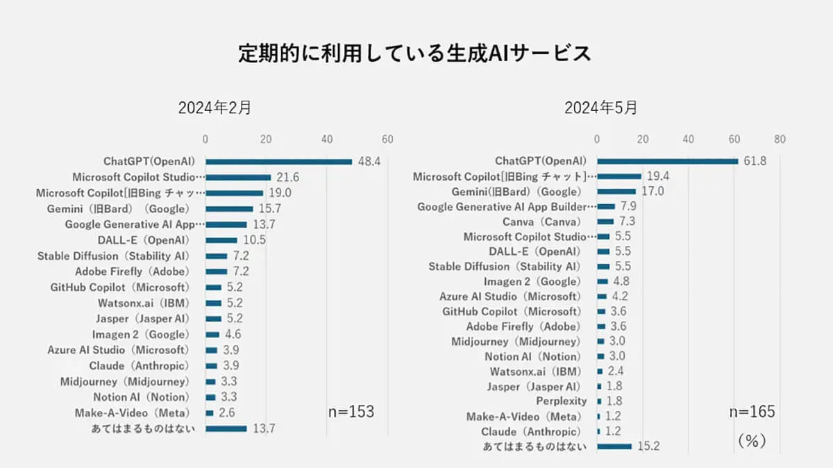 勤務先で「ChatGPT」などの生成AI活用、否定的な人に比べ肯定的と答えた人が2倍以上【GMOリサーチ&AI調べ】