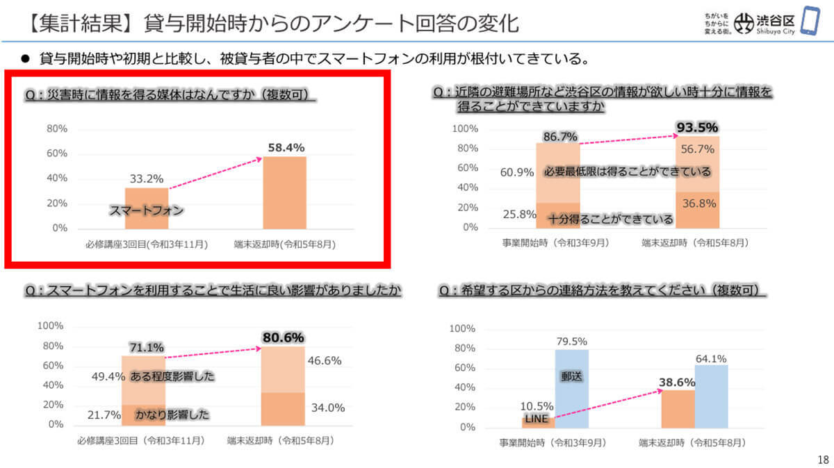 「高齢者にスマホを無償貸与」すると希望するコミュニケーション方法はどう変わる？