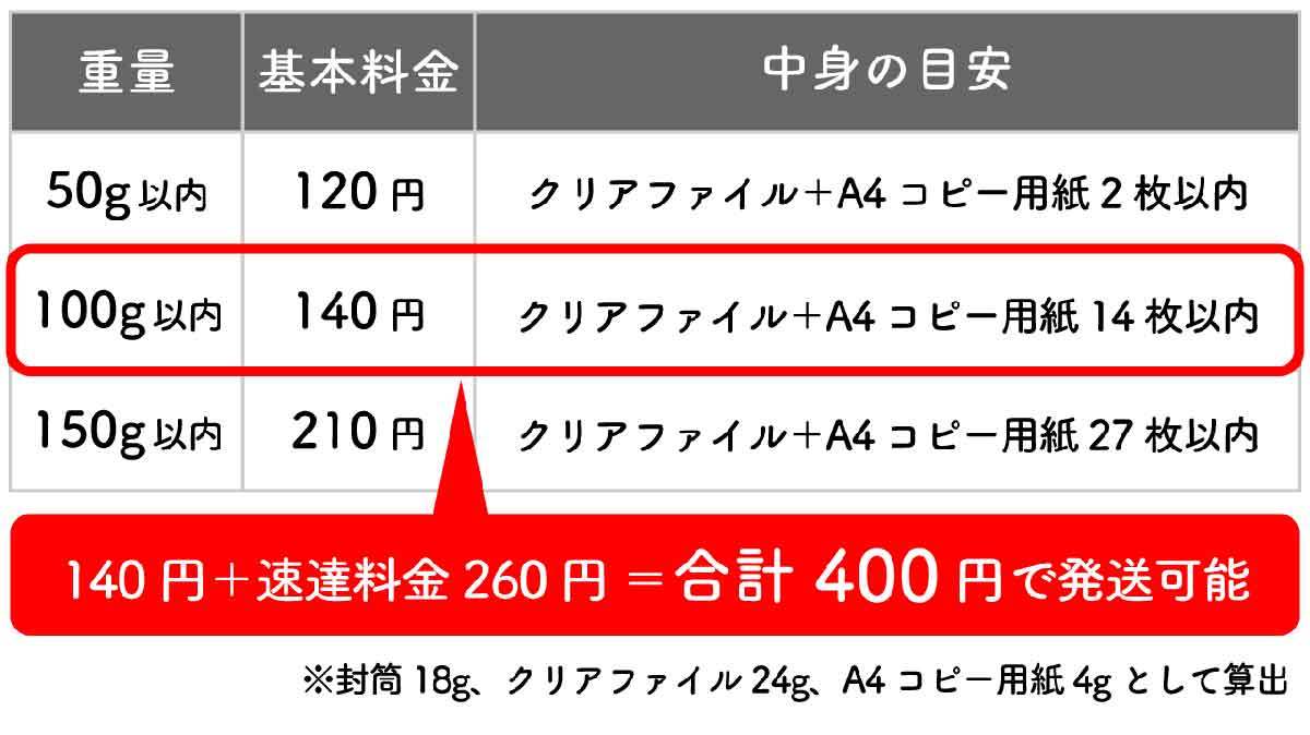 速達郵便はいつ届く？書き方・出し方と料金例、レターパックプラスとの比較