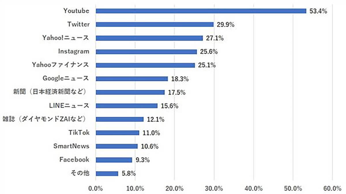 「株式投資の情報収集」はYouTube主流!? Z世代の半数以上が利用【株の学校ドットコム調べ】