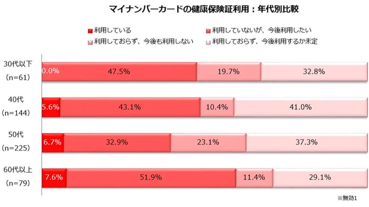 マイナンバーカード健康保険証の利用は5.7%…活用しない理由は?【しゅふJOB総研調べ】