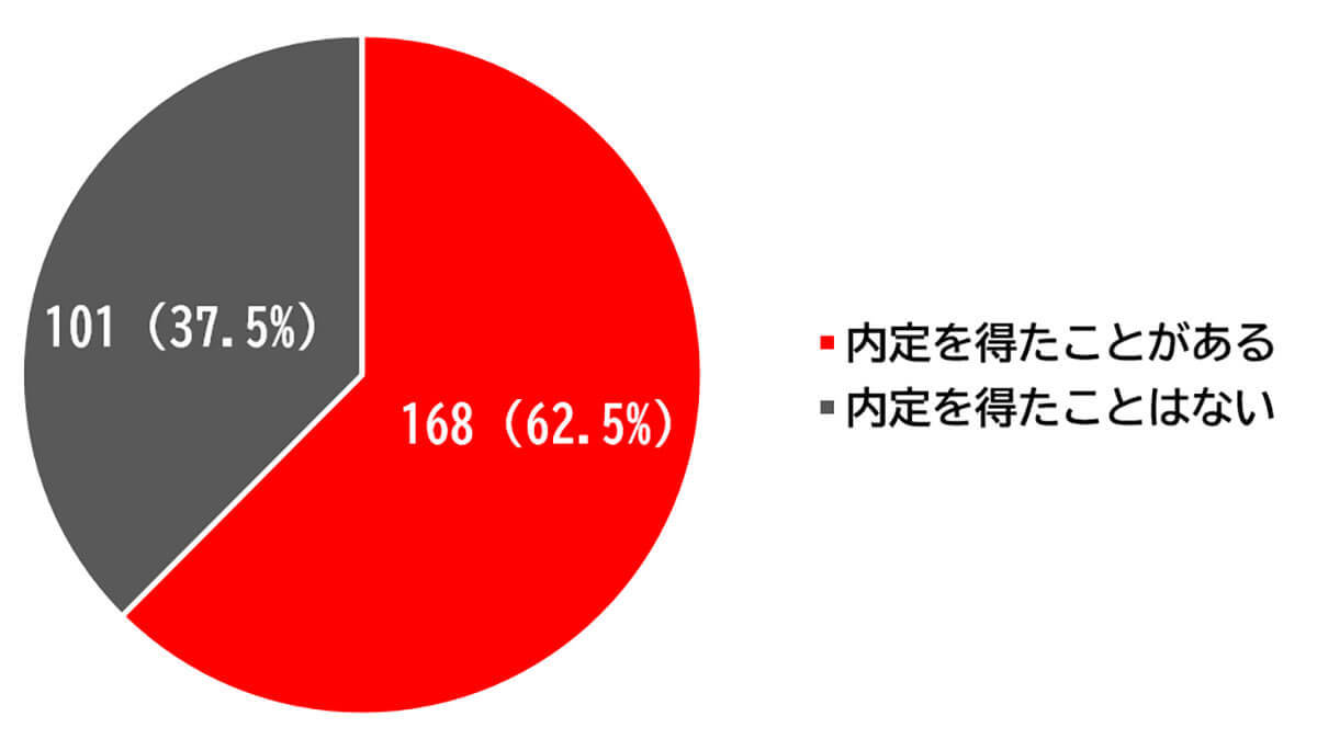 就活のWebテスト、生成AIを使った不正が問題に！ 4割が“何らかのカンニング”【サーティファイ調べ】