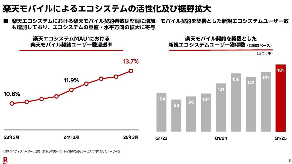 楽天Gの悲願「楽天モバイルのEBITA通期黒字化」がみえた?類を見ない営業レバレッジ
