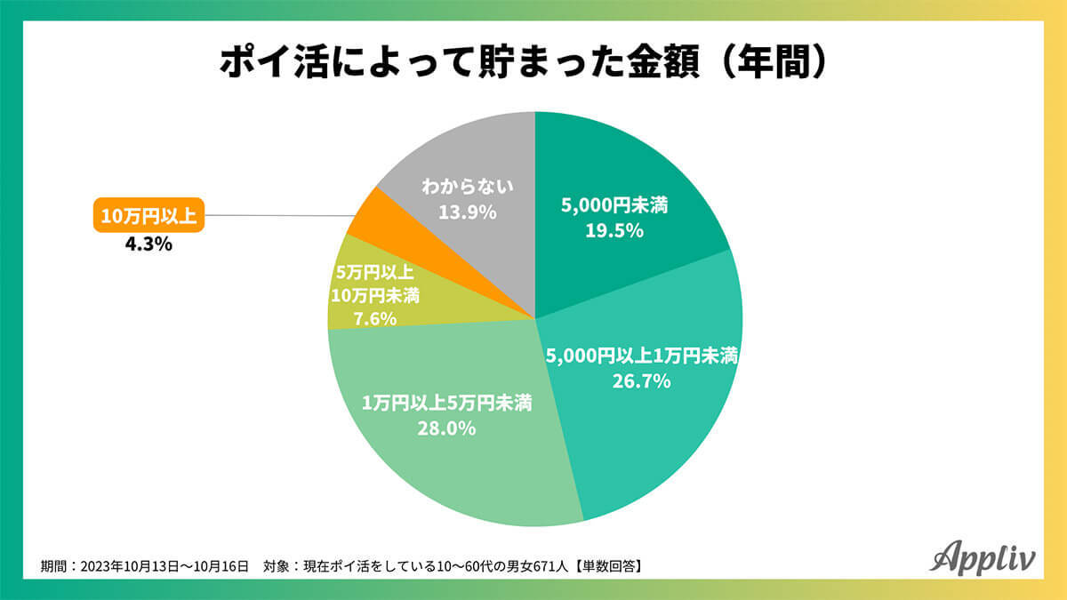 ポイ活「節約につながっている」約7割、意識して貯めているポイント1位は？