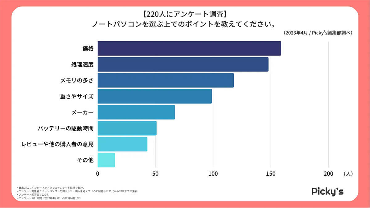 ノートPCを選ぶ基準、3位 メモリの多さ、2位 処理速度、1位は？【Picky’s調べ】