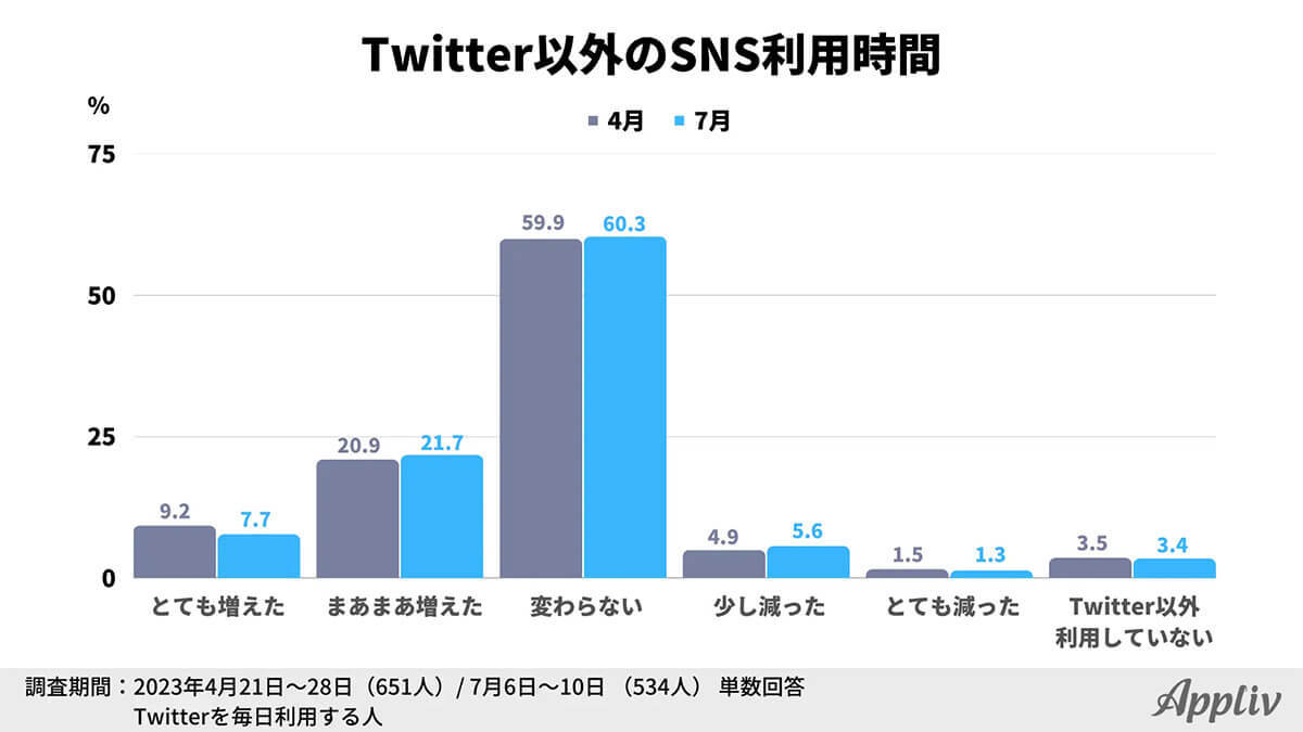 Twitter仕様変更の影響大、3カ月でユーザーの約1割が他SNSへ移行!? 理由は？【Appliv調べ】