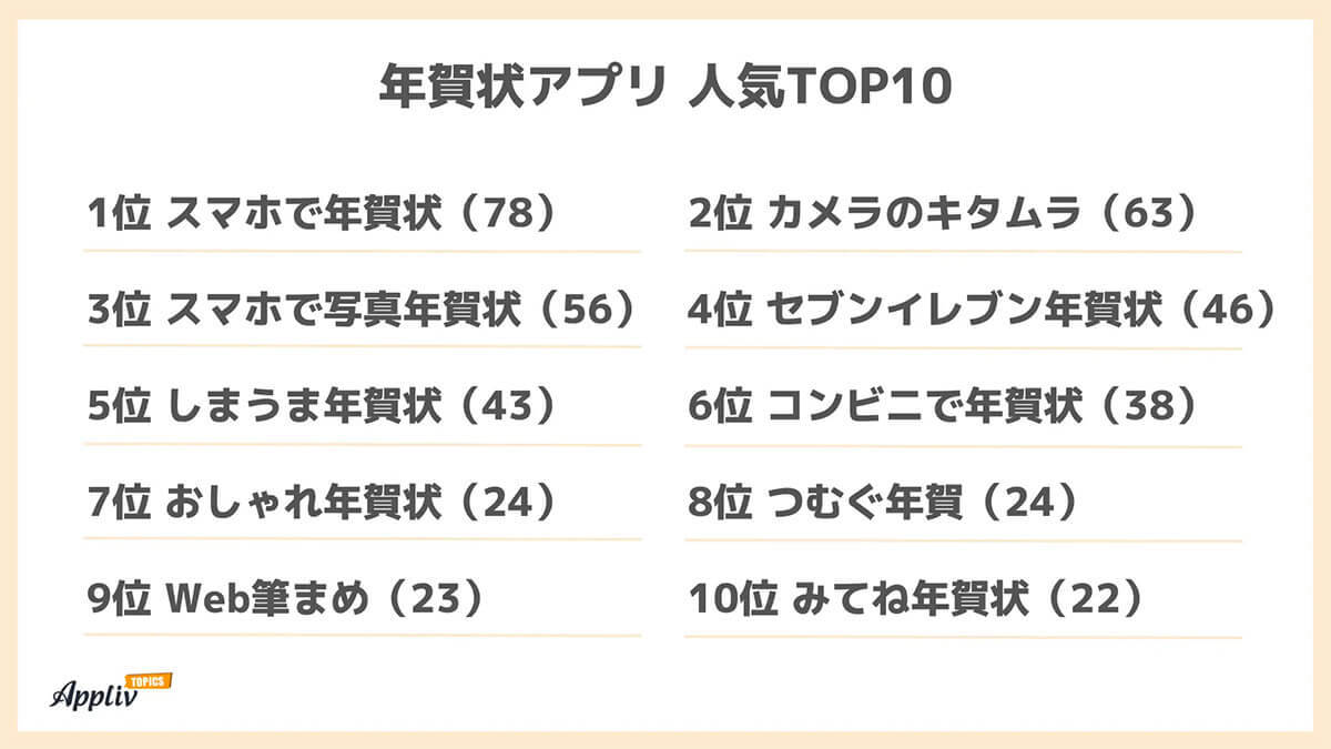 年賀状問題、作成方法は「パソコンで自作」が最多、若年層ほど手書き多い傾向