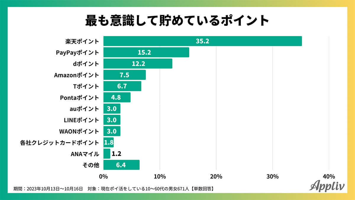 ポイ活「節約につながっている」約7割、意識して貯めているポイント1位は？