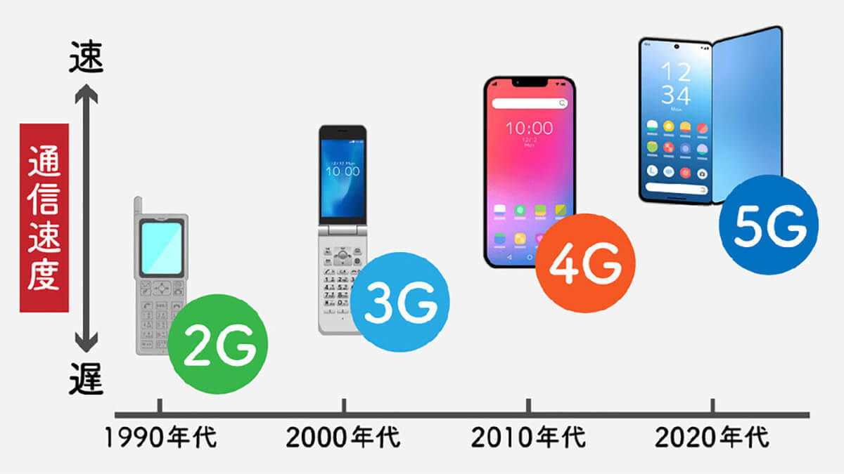 結局、携帯電話の3G回線はいつまで使える？　3G回線終了後は機種変更がマストなの？