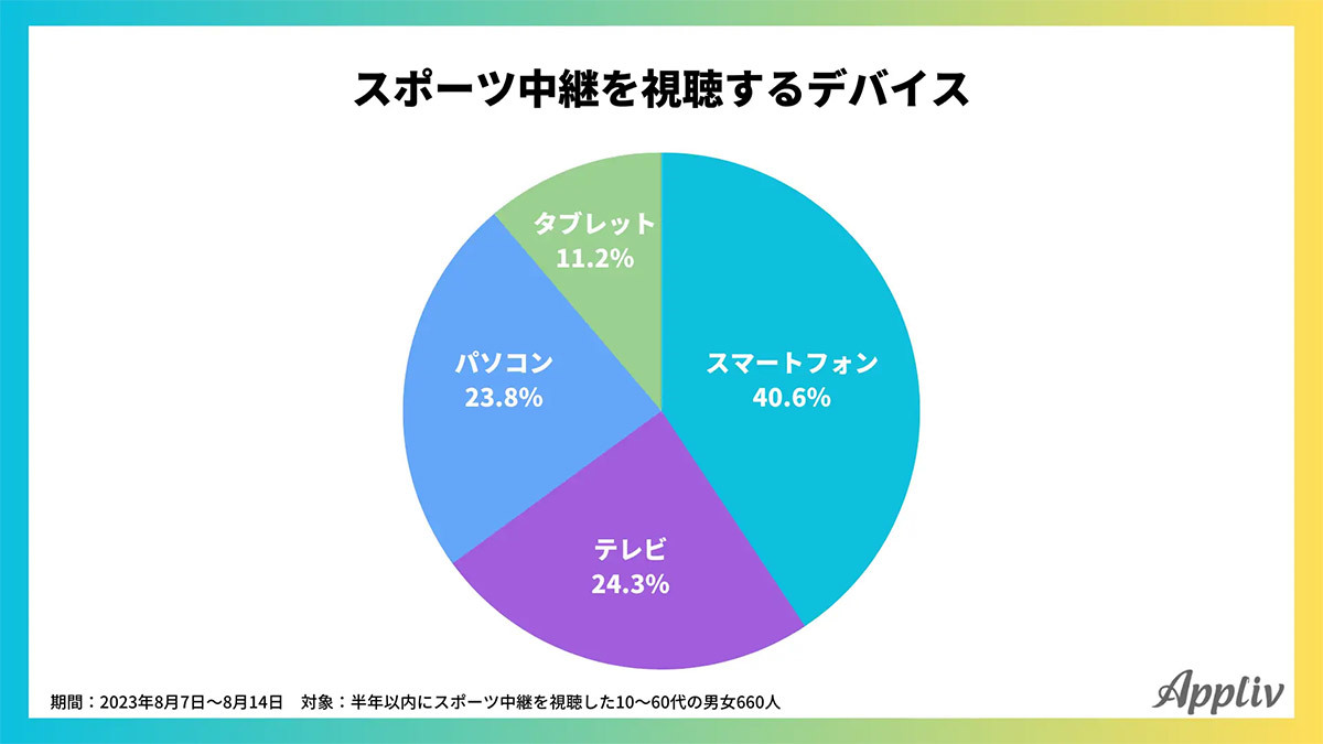 スポーツ観戦が目的で加入した動画配信サービスは？ 3位DAZN、2位ABEMA、1位は？【Appliv調べ】