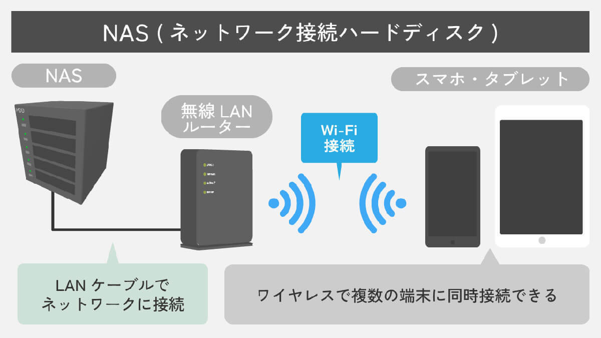 パソコンにはSSDさえあれば「HDD」はもう不要？ 新たな選択肢「NAS」のススメ