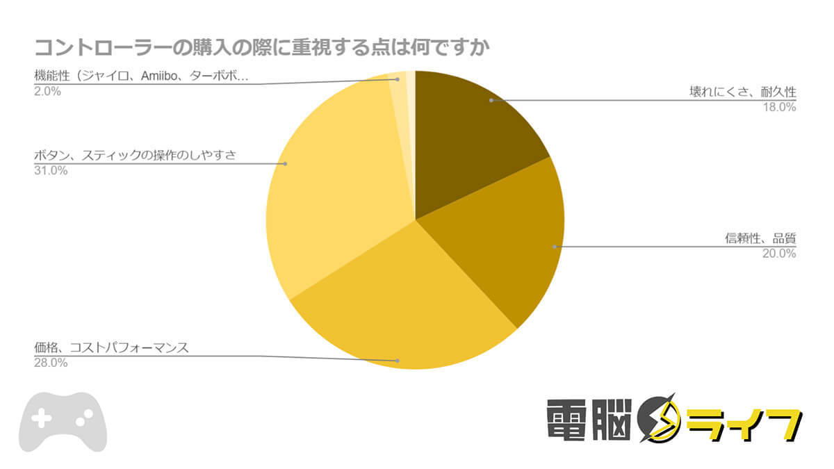 【Nintendo Switch】約4割の人が別途コントローラーを購入、その理由は？