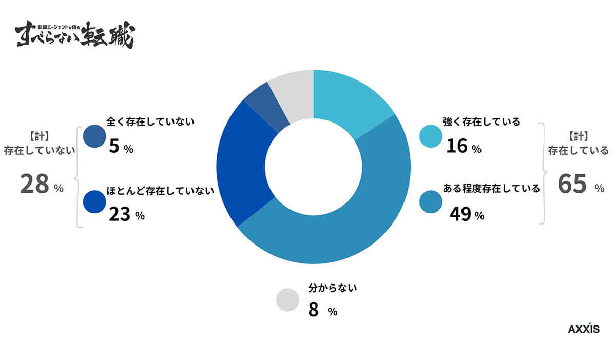 約6割が実感する『学歴フィルター』の影響、特に50代で際立つ学歴と年収の明確な相関関係【すべらない転職調べ】