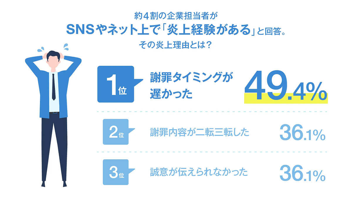 SNS炎上回避に必要な対応とは？ 企業と消費者間にギャップ【クオカード調べ】