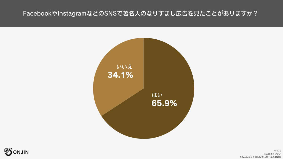 SNS「なりすまし広告」4割弱が本人が勧めている広告だと勘違いしタップ【ONJIN調べ】