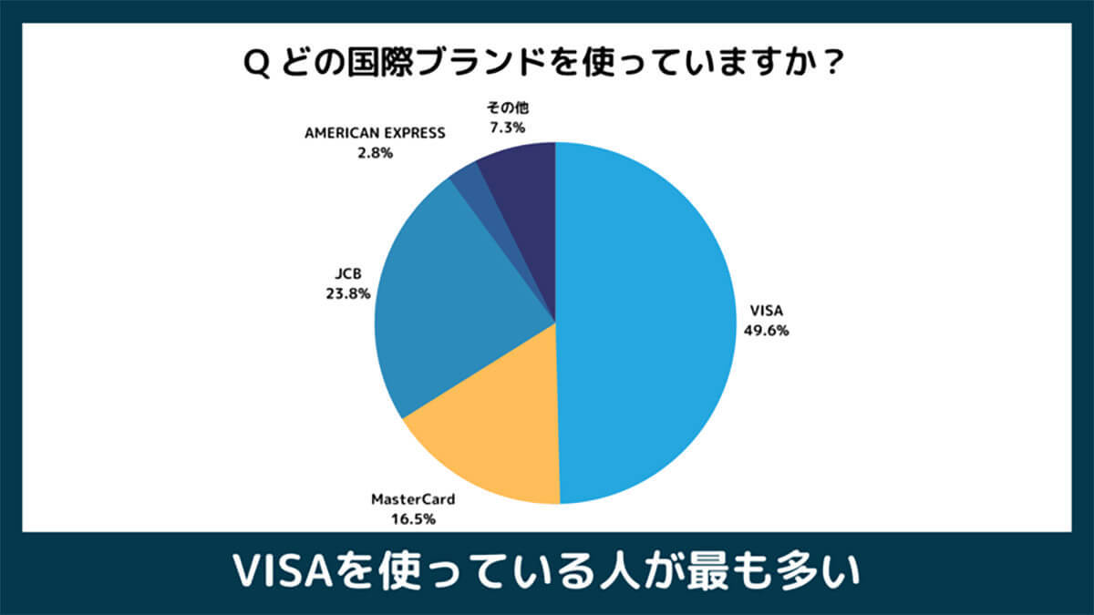 クレジットカード選びで重視するのは「還元率？」「ポイント付与？」【ハトラ調べ】