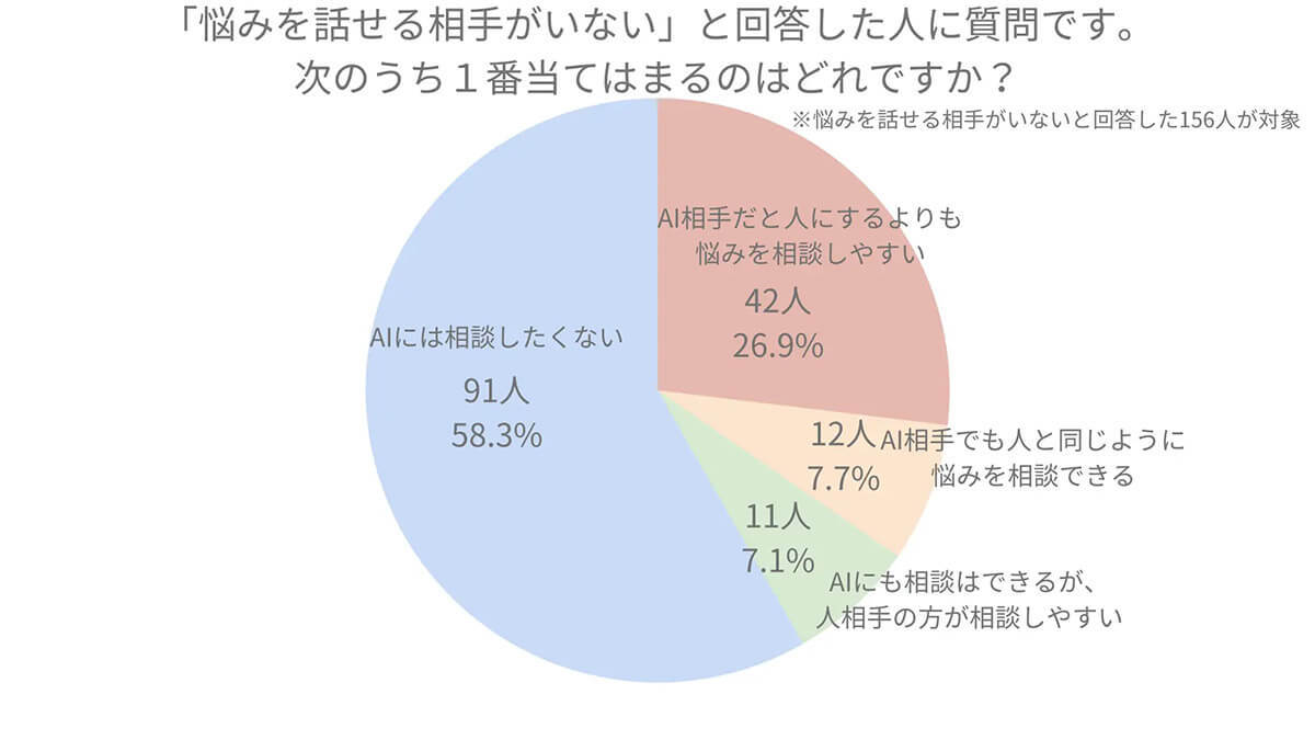 悩み相談の未来、AIが家族や友人に代わる選択肢になるか？【Trinity quest調べ】