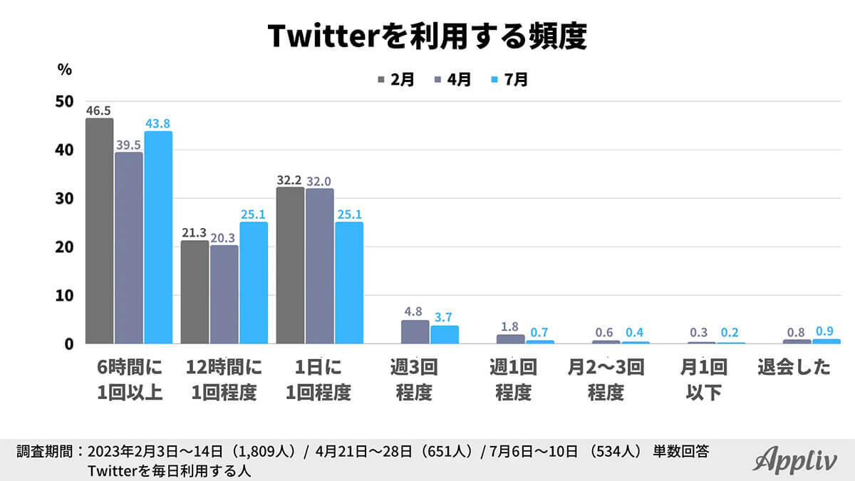 Twitter仕様変更の影響大、3カ月でユーザーの約1割が他SNSへ移行!? 理由は？【Appliv調べ】