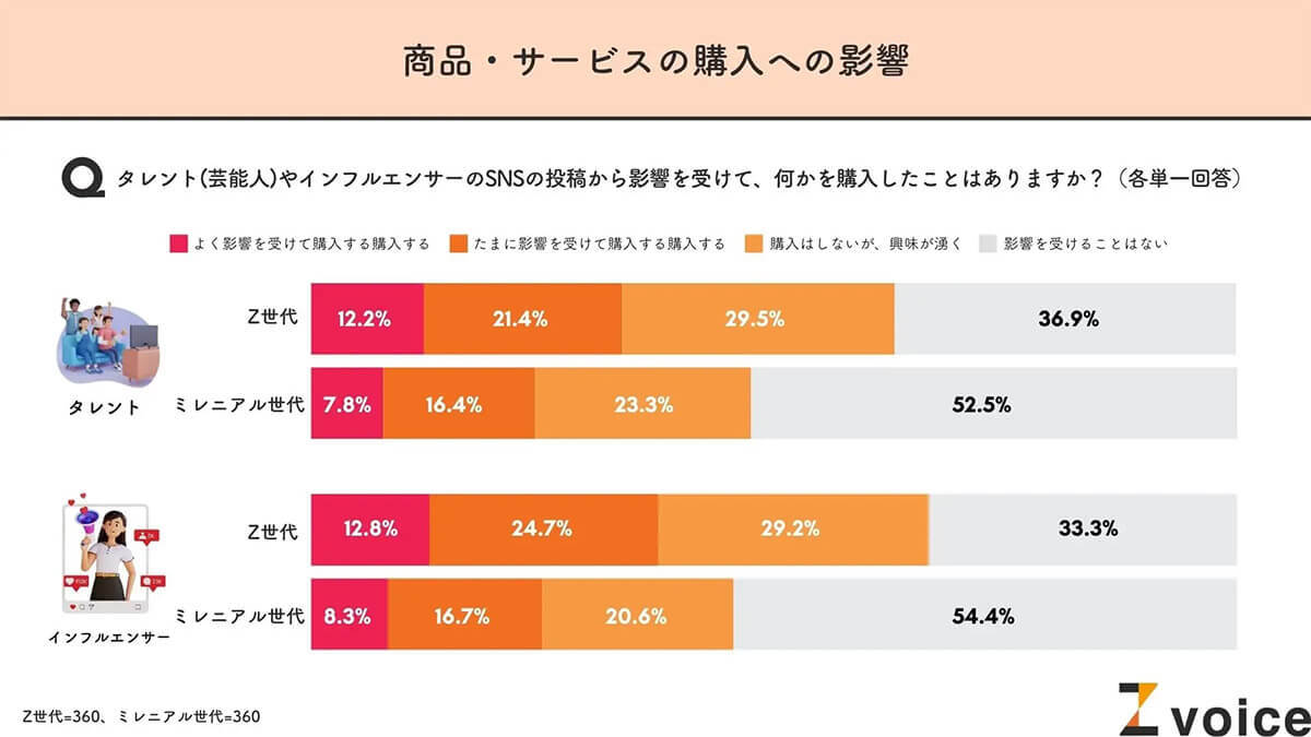 Z世代にSNSで影響力があるのはタレント？ それともインフルエンサー？【僕と私と調べ】