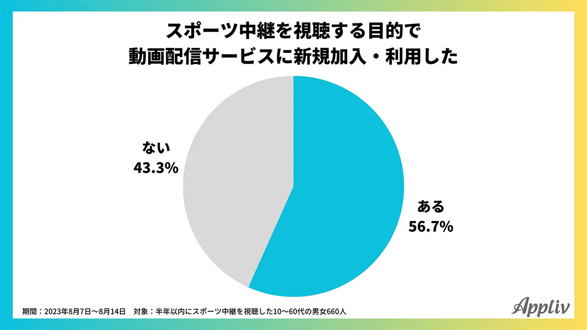 スポーツ観戦が目的で加入した動画配信サービスは？ 3位DAZN、2位ABEMA、1位は？【Appliv調べ】