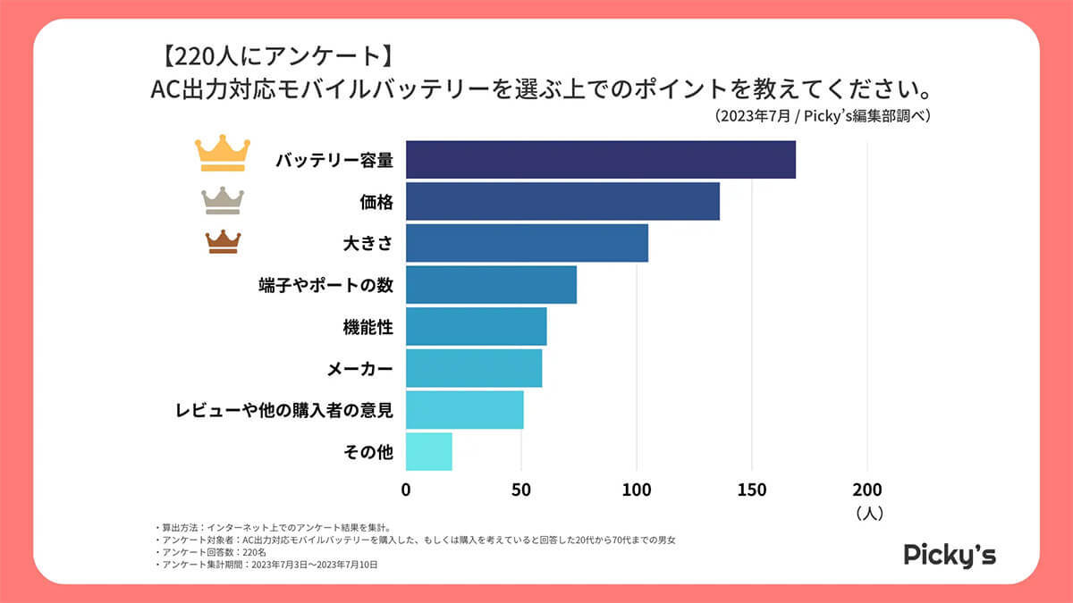 AC出力対応モバイルバッテリー、人気のメーカー1位は？【Picky’s調べ】