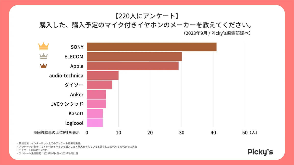 「マイクつきイヤホン」人気メーカー1位はソニー、ダイソーも大健闘【Picky’s調べ】