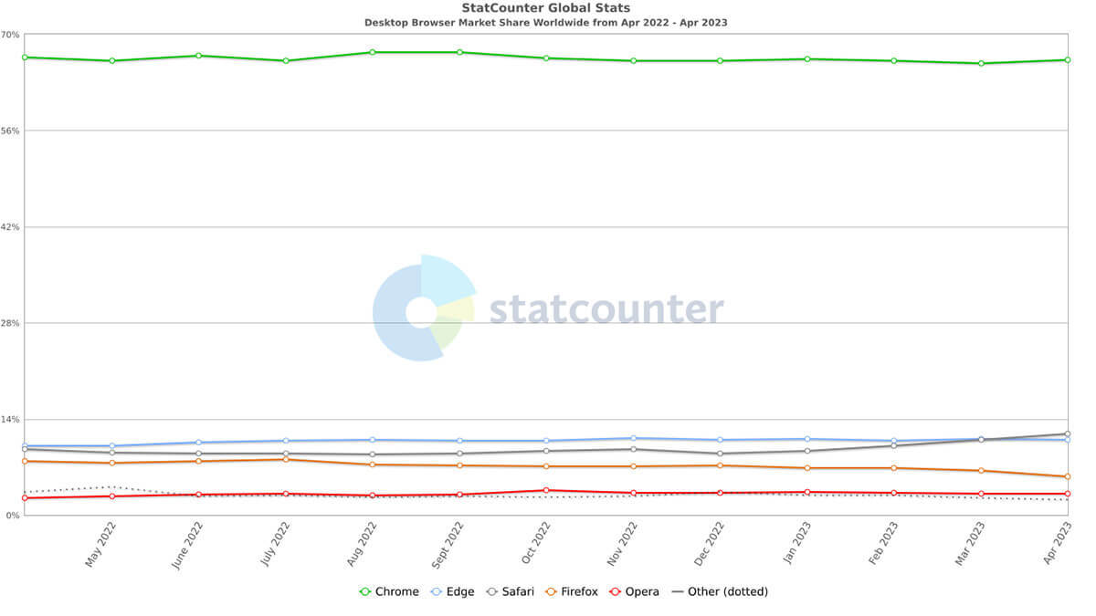 Microsoft Edge、話題のBingでシェア拡大ならず? Safariに逆転され3位に陥落