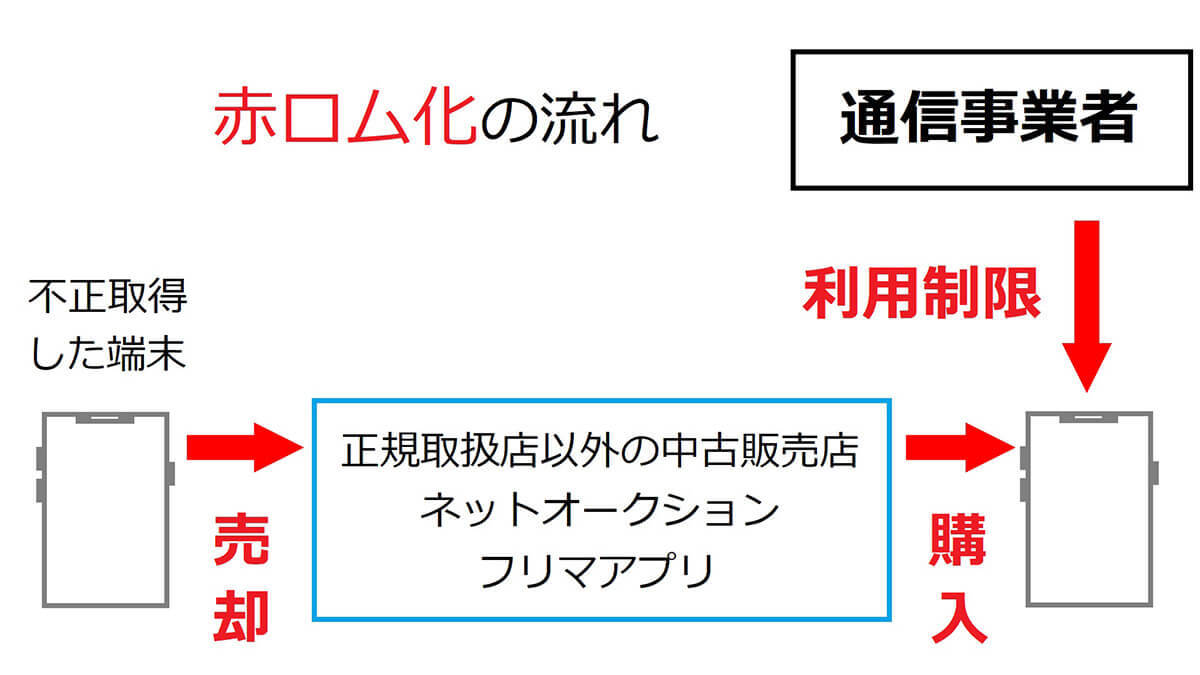 「通信サービスはありません」とスマホに表示されたら「赤ロム化」したかも ？原因/対処法