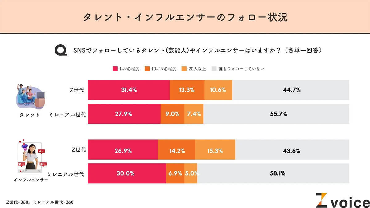 Z世代にSNSで影響力があるのはタレント？ それともインフルエンサー？【僕と私と調べ】