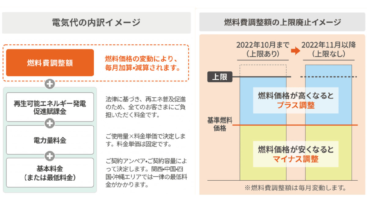 【図解】auでんきの料金が値上げ？電気代高騰の理由とデメリット、解約方法