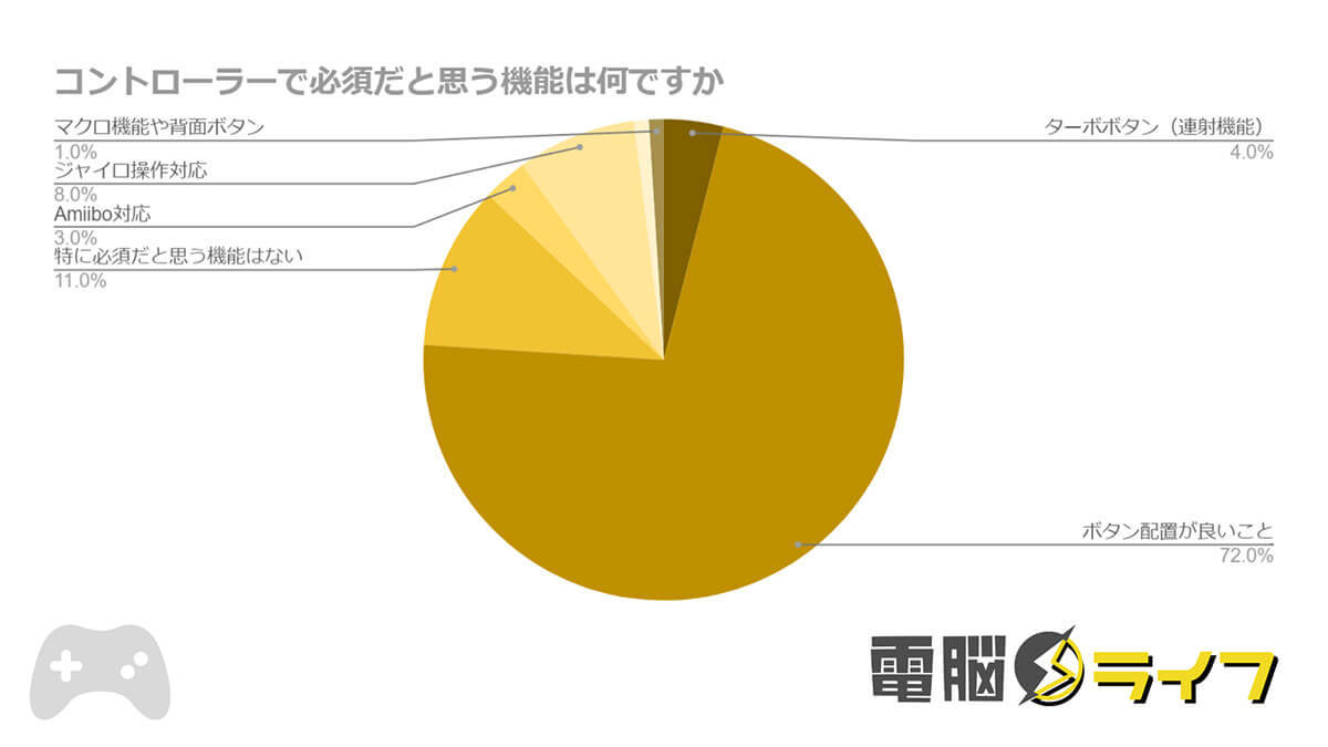 【Nintendo Switch】約4割の人が別途コントローラーを購入、その理由は？