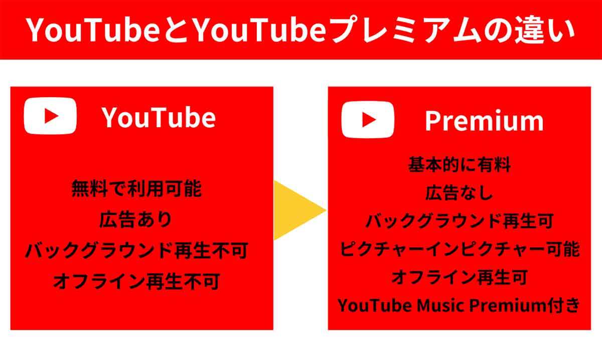 【徹底ガイド】YouTubeプレミアムのメリットと料金・キャンペーン!無料/格安で加入する方法も