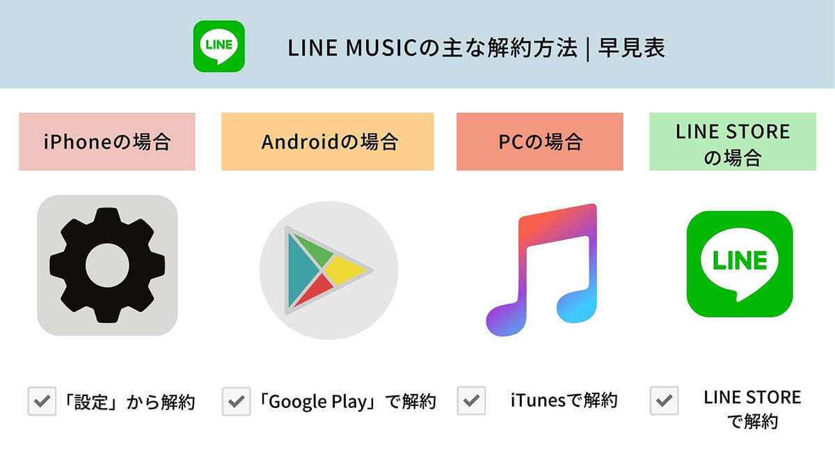 LINE MUSICの解約/退会方法をiPhone/Android別に解説 | 購入済みの曲はどうなるの？